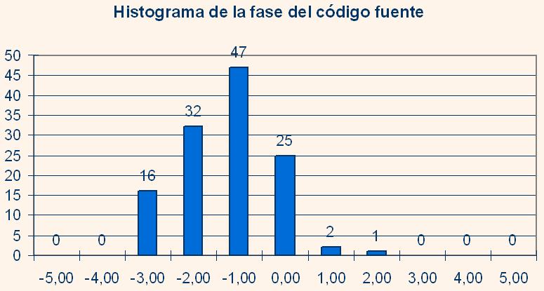 Histograma de la nota objetiva de la fase IV (C�digo fuente)